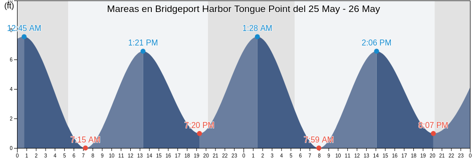 Mareas para hoy en Bridgeport Harbor Tongue Point, Fairfield County, Connecticut, United States