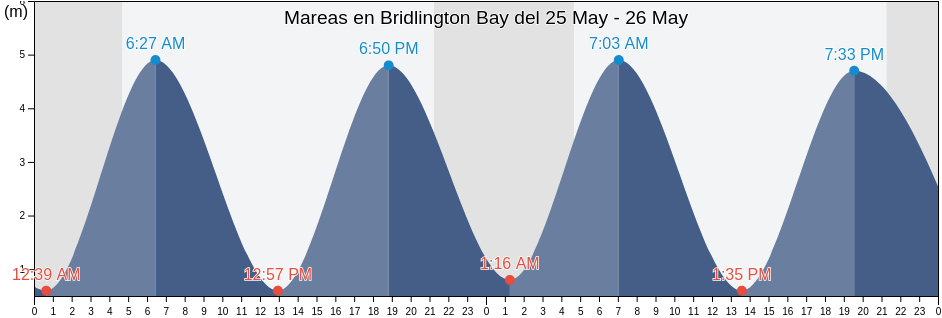 Mareas para hoy en Bridlington Bay, England, United Kingdom