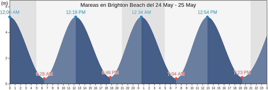 Mareas para hoy en Brighton Beach, Brighton and Hove, England, United Kingdom