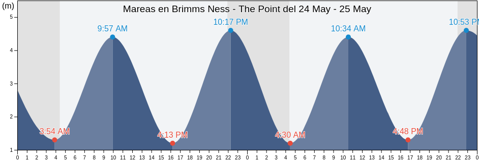 Mareas para hoy en Brimms Ness - The Point, Orkney Islands, Scotland, United Kingdom