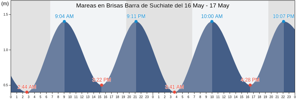 Mareas para hoy en Brisas Barra de Suchiate, Suchiate, Chiapas, Mexico