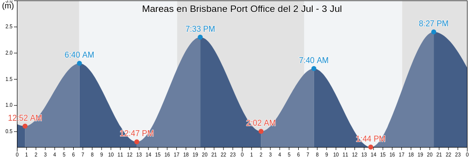 Mareas para hoy en Brisbane Port Office, Brisbane, Queensland, Australia