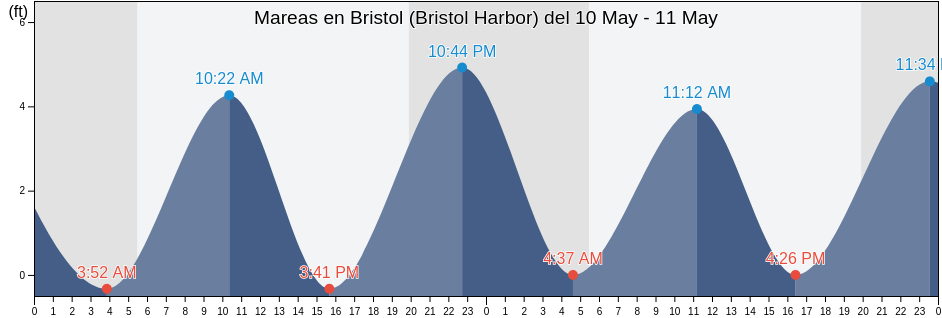 Mareas para hoy en Bristol (Bristol Harbor), Bristol County, Rhode Island, United States