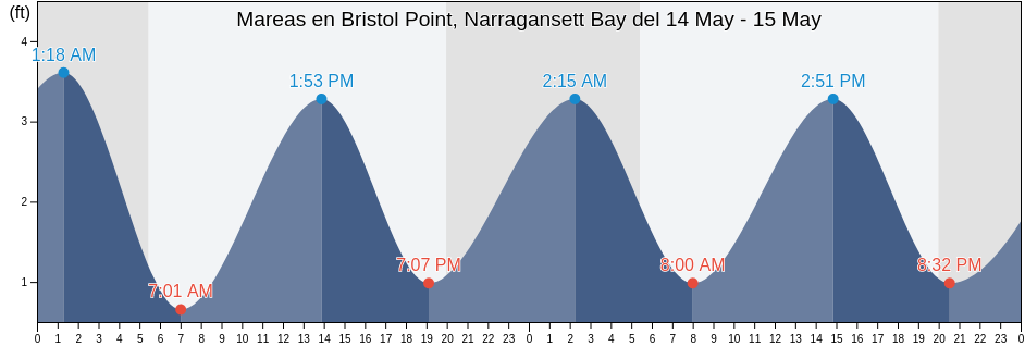 Mareas para hoy en Bristol Point, Narragansett Bay, Bristol County, Rhode Island, United States