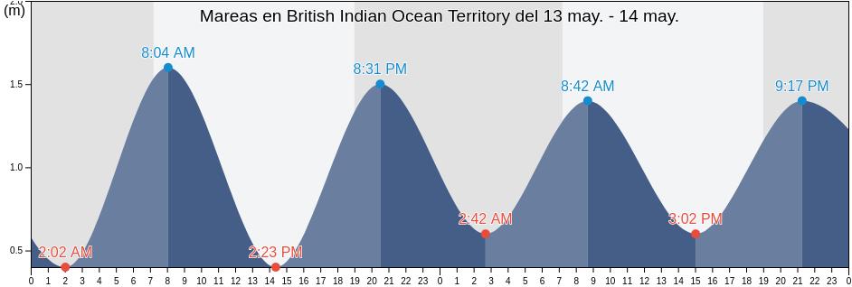Mareas para hoy en British Indian Ocean Territory