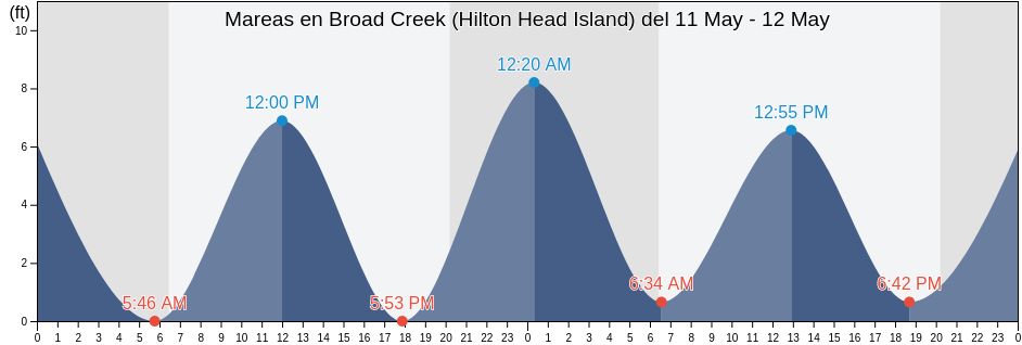 Mareas para hoy en Broad Creek (Hilton Head Island), Beaufort County, South Carolina, United States