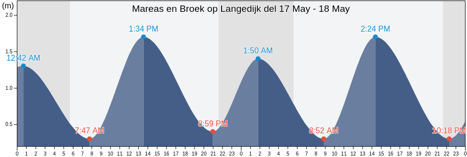 Mareas para hoy en Broek op Langedijk, Gemeente Langedijk, North Holland, Netherlands