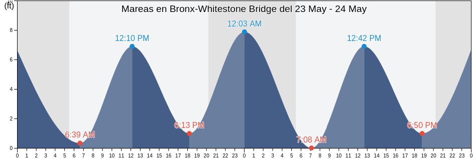 Mareas para hoy en Bronx-Whitestone Bridge, Bronx County, New York, United States