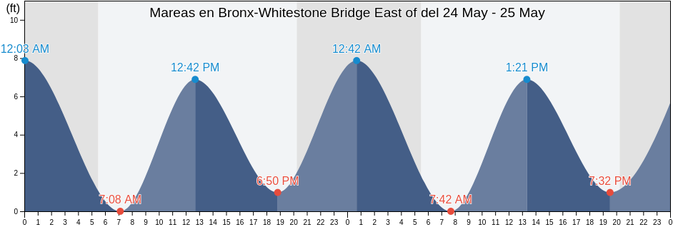 Mareas para hoy en Bronx-Whitestone Bridge East of, Bronx County, New York, United States