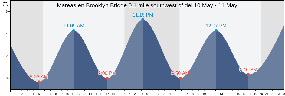 Mareas para hoy en Brooklyn Bridge 0.1 mile southwest of, Kings County, New York, United States