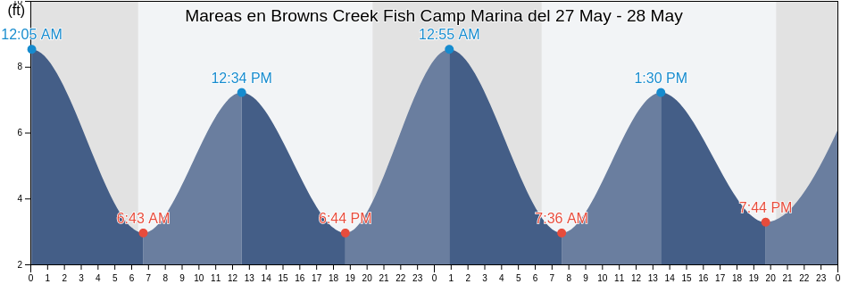 Mareas para hoy en Browns Creek Fish Camp Marina, Duval County, Florida, United States