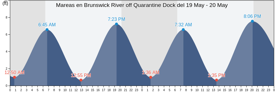 Mareas para hoy en Brunswick River off Quarantine Dock, Glynn County, Georgia, United States