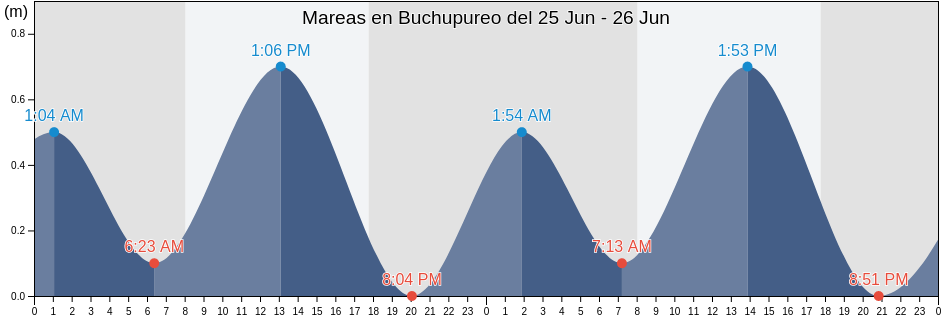 Mareas para hoy en Buchupureo, Provincia de Cauquenes, Maule Region, Chile