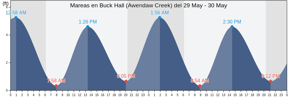 Mareas para hoy en Buck Hall (Awendaw Creek), Charleston County, South Carolina, United States