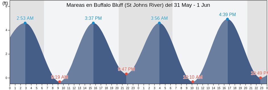 Mareas para hoy en Buffalo Bluff (St Johns River), Putnam County, Florida, United States