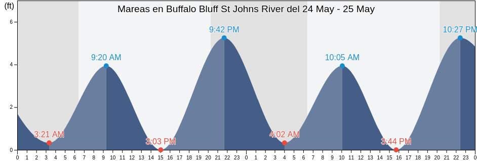 Mareas para hoy en Buffalo Bluff St Johns River, Putnam County, Florida, United States