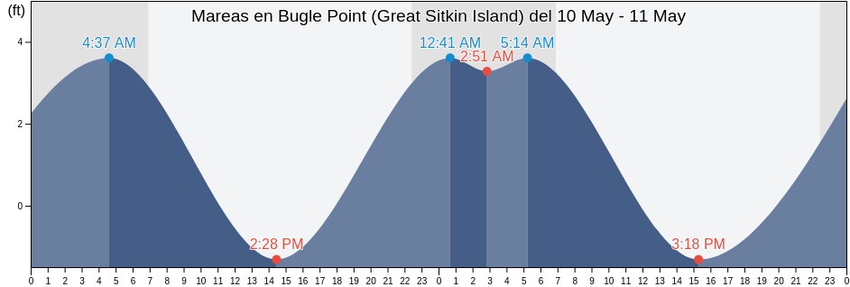 Mareas para hoy en Bugle Point (Great Sitkin Island), Aleutians West Census Area, Alaska, United States