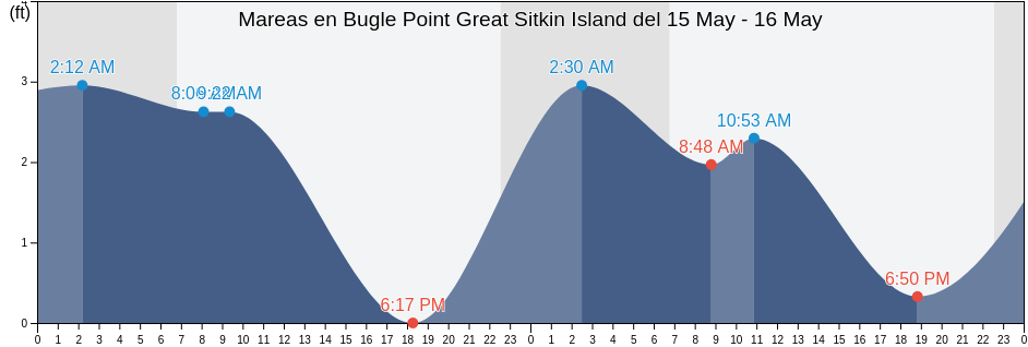 Mareas para hoy en Bugle Point Great Sitkin Island, Aleutians West Census Area, Alaska, United States
