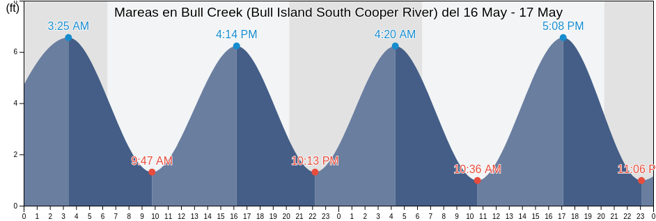 Mareas para hoy en Bull Creek (Bull Island South Cooper River), Beaufort County, South Carolina, United States