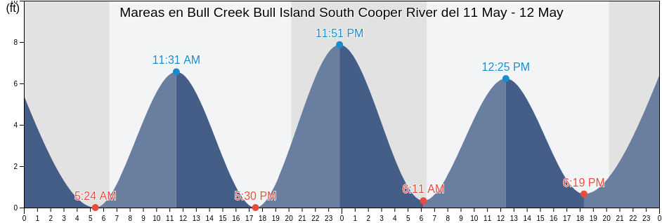 Mareas para hoy en Bull Creek Bull Island South Cooper River, Beaufort County, South Carolina, United States