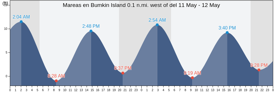 Mareas para hoy en Bumkin Island 0.1 n.mi. west of, Suffolk County, Massachusetts, United States