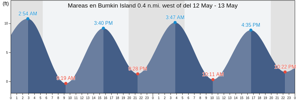 Mareas para hoy en Bumkin Island 0.4 n.mi. west of, Suffolk County, Massachusetts, United States