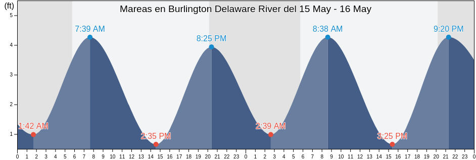 Mareas para hoy en Burlington Delaware River, Philadelphia County, Pennsylvania, United States