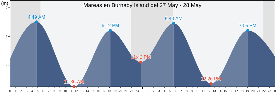 Mareas para hoy en Burnaby Island, Skeena-Queen Charlotte Regional District, British Columbia, Canada