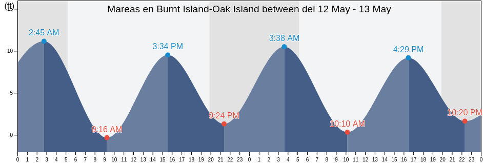 Mareas para hoy en Burnt Island-Oak Island between, Knox County, Maine, United States