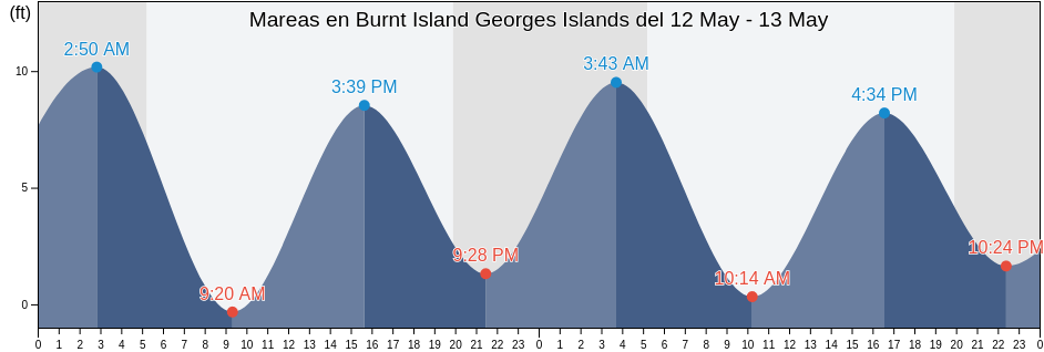 Mareas para hoy en Burnt Island Georges Islands, Lincoln County, Maine, United States