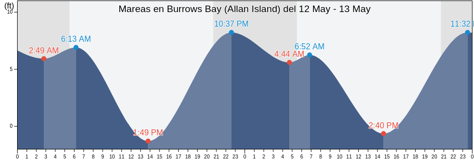 Mareas para hoy en Burrows Bay (Allan Island), San Juan County, Washington, United States