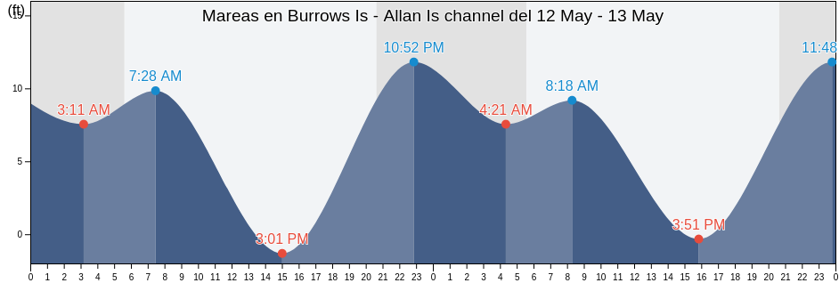 Mareas para hoy en Burrows Is - Allan Is channel, Kitsap County, Washington, United States