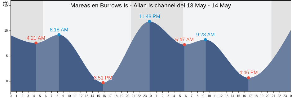 Mareas para hoy en Burrows Is - Allan Is channel, Kitsap County, Washington, United States