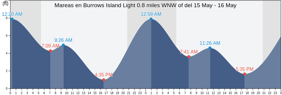 Mareas para hoy en Burrows Island Light 0.8 miles WNW of, San Juan County, Washington, United States