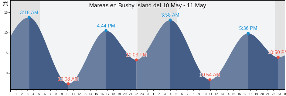 Mareas para hoy en Busby Island, Valdez-Cordova Census Area, Alaska, United States
