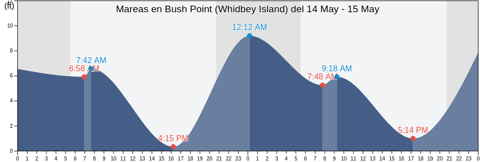 Mareas para hoy en Bush Point (Whidbey Island), Island County, Washington, United States