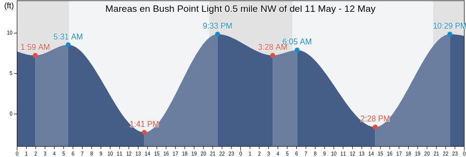 Mareas para hoy en Bush Point Light 0.5 mile NW of, Island County, Washington, United States