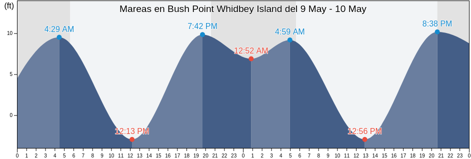 Mareas para hoy en Bush Point Whidbey Island, Island County, Washington, United States