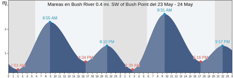 Mareas para hoy en Bush River 0.4 mi. SW of Bush Point, Kent County, Maryland, United States