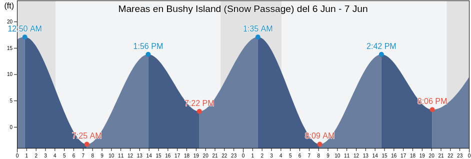 Mareas para hoy en Bushy Island (Snow Passage), City and Borough of Wrangell, Alaska, United States