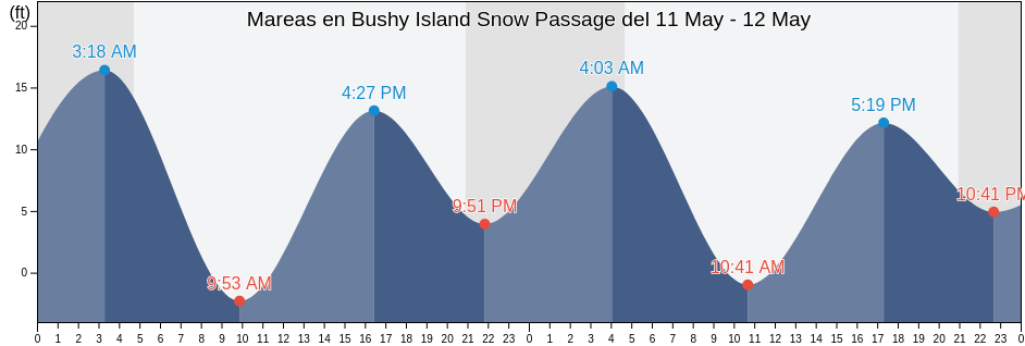 Mareas para hoy en Bushy Island Snow Passage, City and Borough of Wrangell, Alaska, United States