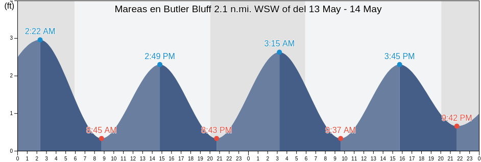 Mareas para hoy en Butler Bluff 2.1 n.mi. WSW of, Northampton County, Virginia, United States