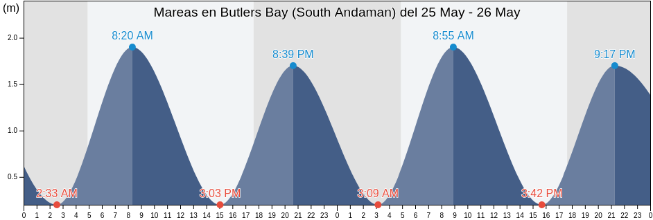 Mareas para hoy en Butlers Bay (South Andaman), Nicobar, Andaman and Nicobar, India