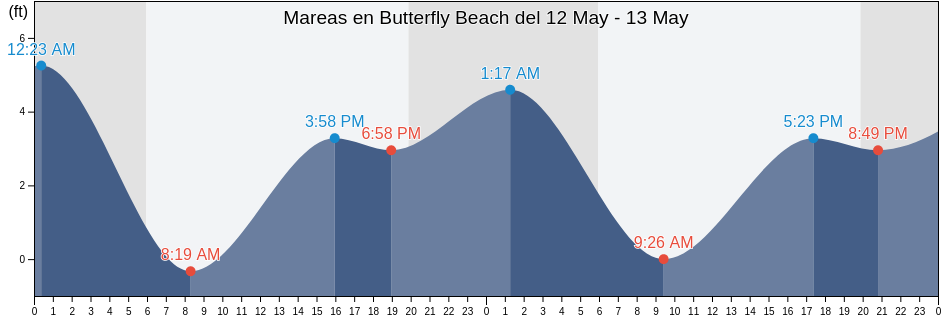 Mareas para hoy en Butterfly Beach, Santa Barbara County, California, United States