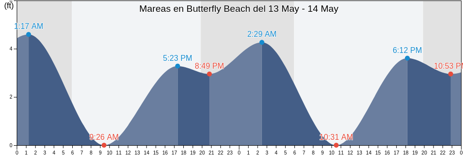 Mareas para hoy en Butterfly Beach, Santa Barbara County, California, United States