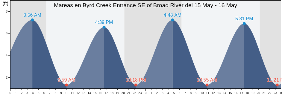 Mareas para hoy en Byrd Creek Entrance SE of Broad River, Beaufort County, South Carolina, United States