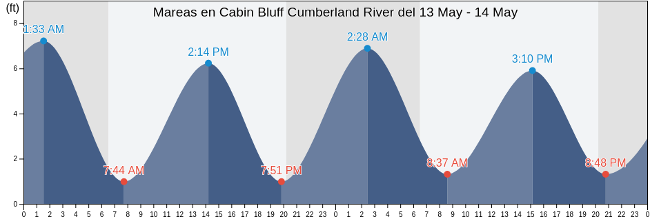 Mareas para hoy en Cabin Bluff Cumberland River, Camden County, Georgia, United States