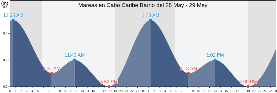 Mareas para hoy en Cabo Caribe Barrio, Vega Baja, Puerto Rico