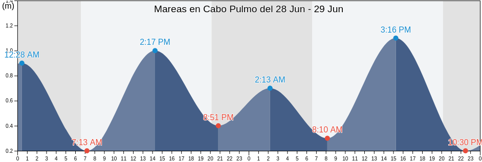 Mareas para hoy en Cabo Pulmo, Los Cabos, Baja California Sur, Mexico