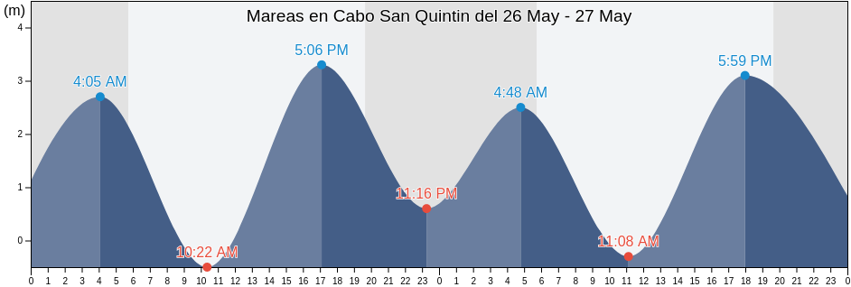 Mareas para hoy en Cabo San Quintin, Baja California, Mexico